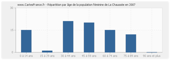 Répartition par âge de la population féminine de La Chaussée en 2007